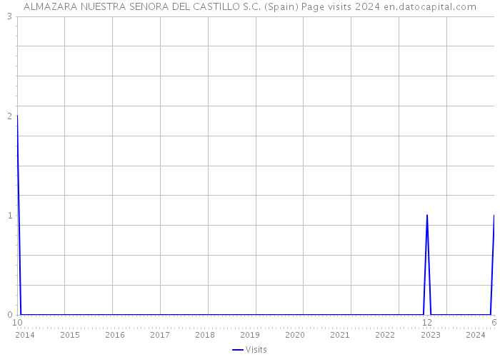 ALMAZARA NUESTRA SENORA DEL CASTILLO S.C. (Spain) Page visits 2024 