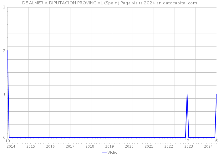 DE ALMERIA DIPUTACION PROVINCIAL (Spain) Page visits 2024 