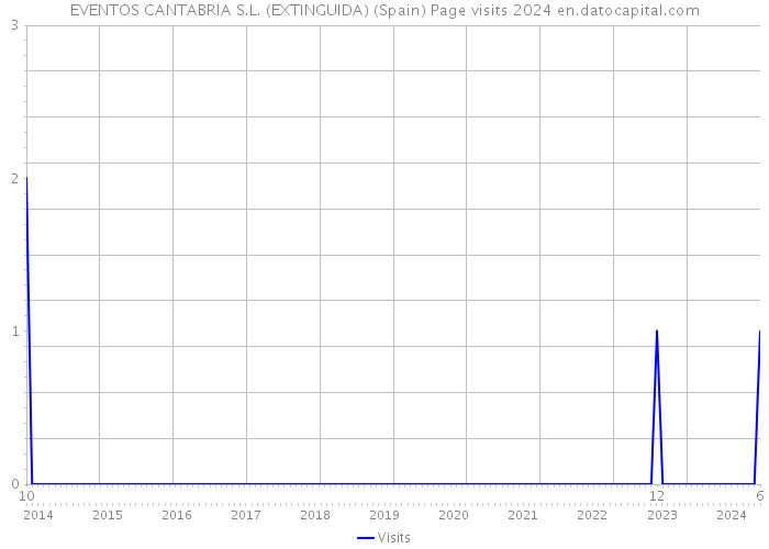 EVENTOS CANTABRIA S.L. (EXTINGUIDA) (Spain) Page visits 2024 