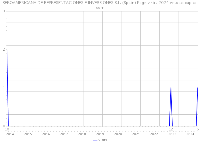 IBEROAMERICANA DE REPRESENTACIONES E INVERSIONES S.L. (Spain) Page visits 2024 