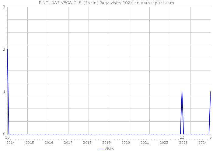 PINTURAS VEGA C. B. (Spain) Page visits 2024 