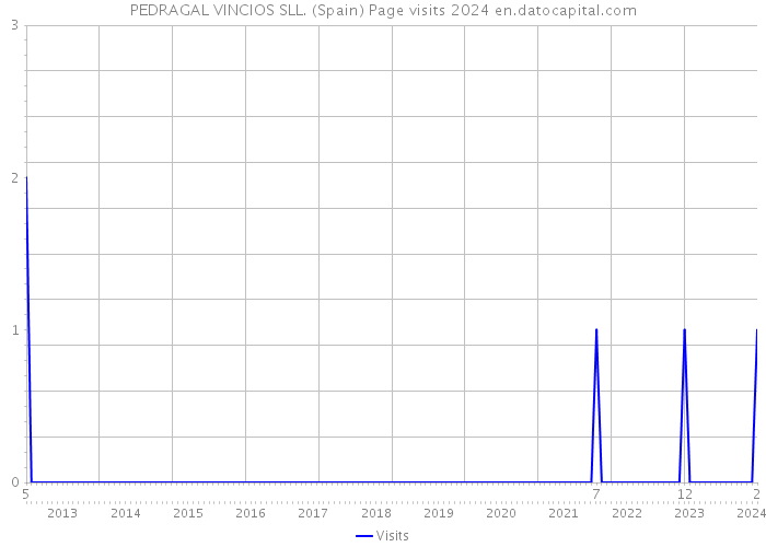 PEDRAGAL VINCIOS SLL. (Spain) Page visits 2024 