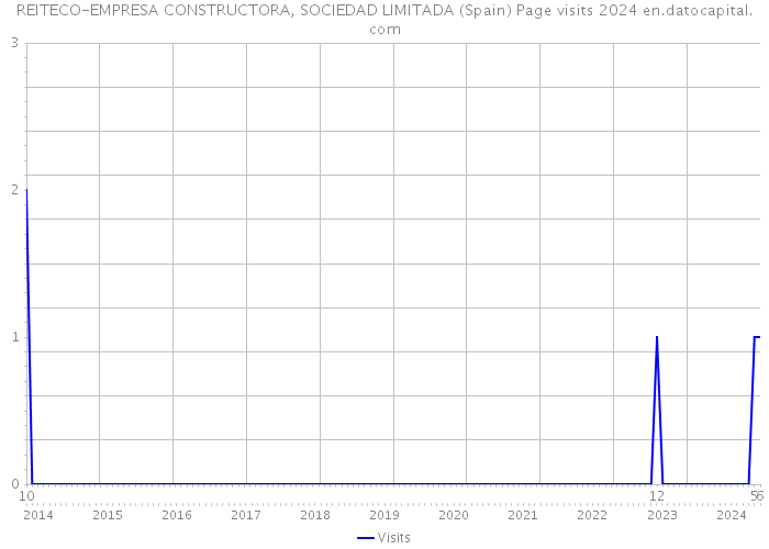 REITECO-EMPRESA CONSTRUCTORA, SOCIEDAD LIMITADA (Spain) Page visits 2024 