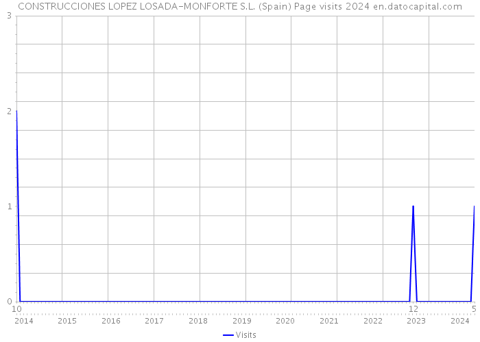 CONSTRUCCIONES LOPEZ LOSADA-MONFORTE S.L. (Spain) Page visits 2024 