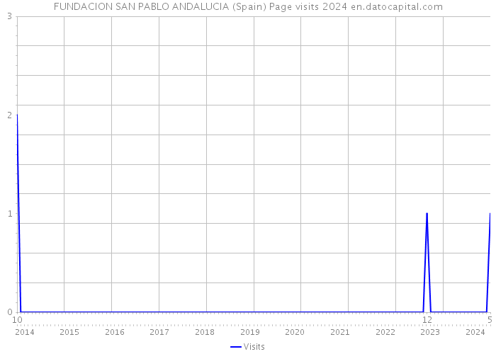 FUNDACION SAN PABLO ANDALUCIA (Spain) Page visits 2024 