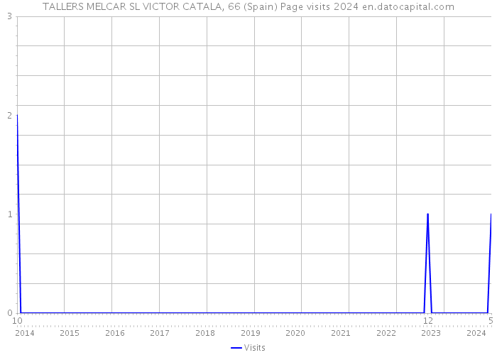 TALLERS MELCAR SL VICTOR CATALA, 66 (Spain) Page visits 2024 