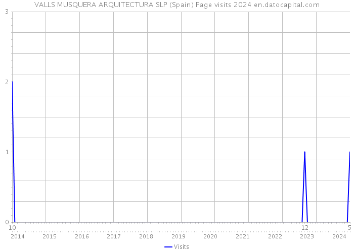 VALLS MUSQUERA ARQUITECTURA SLP (Spain) Page visits 2024 