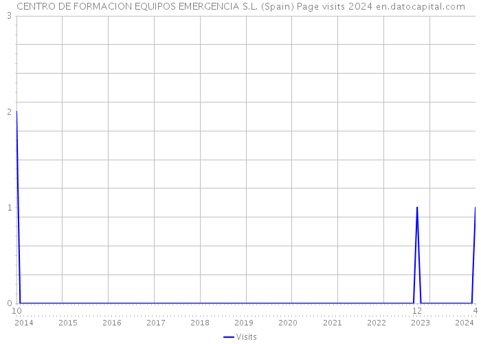 CENTRO DE FORMACION EQUIPOS EMERGENCIA S.L. (Spain) Page visits 2024 