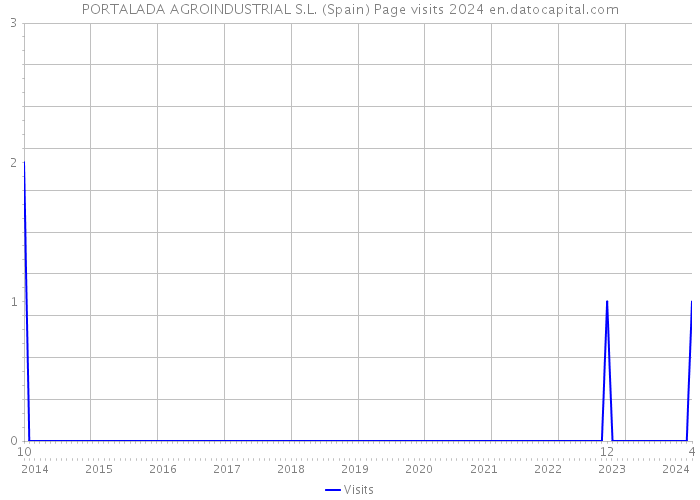 PORTALADA AGROINDUSTRIAL S.L. (Spain) Page visits 2024 