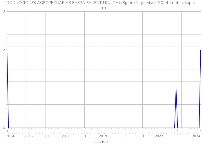 PRODUCCIONES AGROPECUARIAS FABRA SA (EXTINGUIDA) (Spain) Page visits 2024 