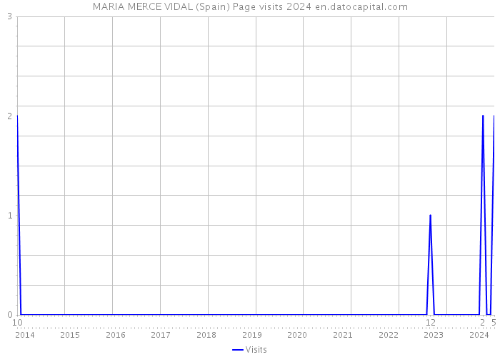 MARIA MERCE VIDAL (Spain) Page visits 2024 