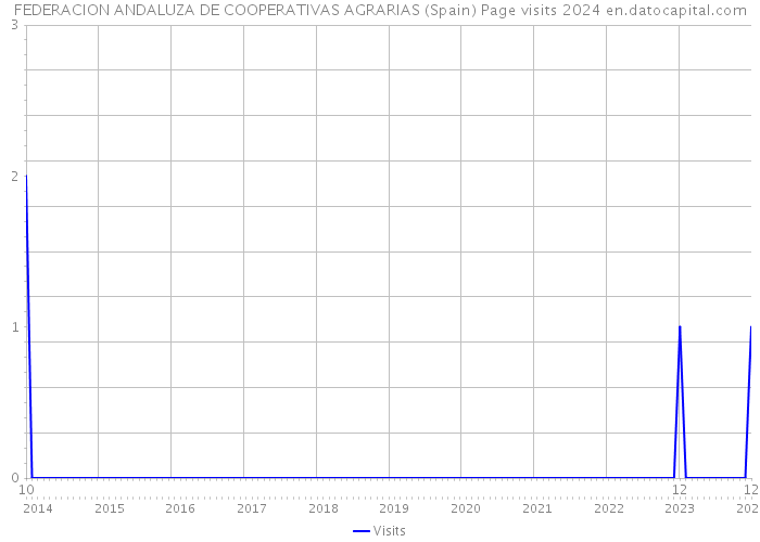 FEDERACION ANDALUZA DE COOPERATIVAS AGRARIAS (Spain) Page visits 2024 