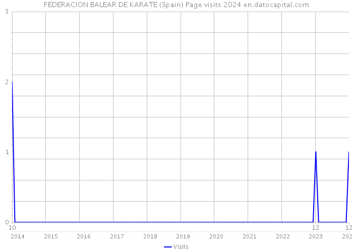 FEDERACION BALEAR DE KARATE (Spain) Page visits 2024 