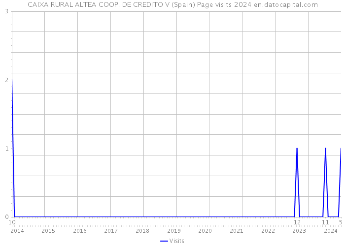 CAIXA RURAL ALTEA COOP. DE CREDITO V (Spain) Page visits 2024 