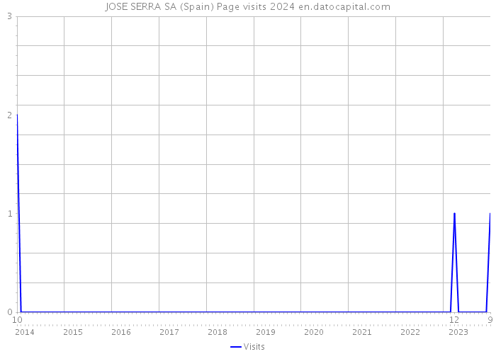 JOSE SERRA SA (Spain) Page visits 2024 