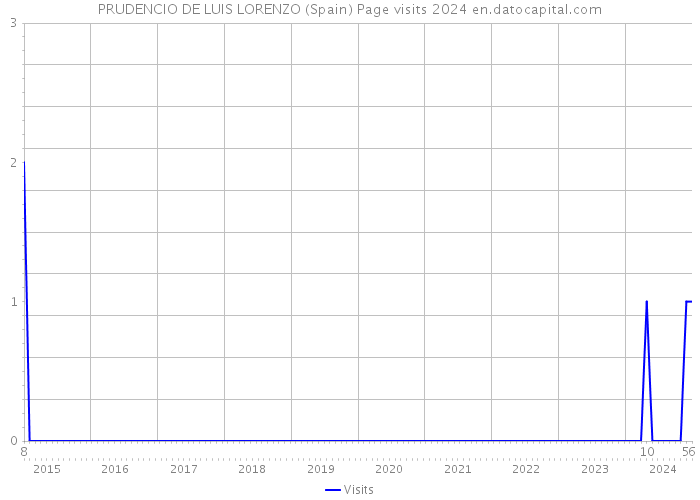 PRUDENCIO DE LUIS LORENZO (Spain) Page visits 2024 