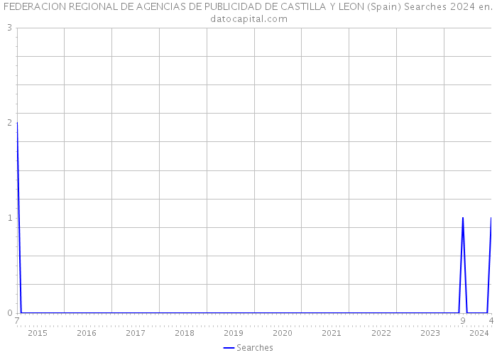 FEDERACION REGIONAL DE AGENCIAS DE PUBLICIDAD DE CASTILLA Y LEON (Spain) Searches 2024 