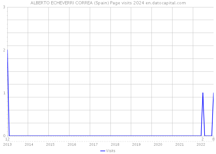 ALBERTO ECHEVERRI CORREA (Spain) Page visits 2024 