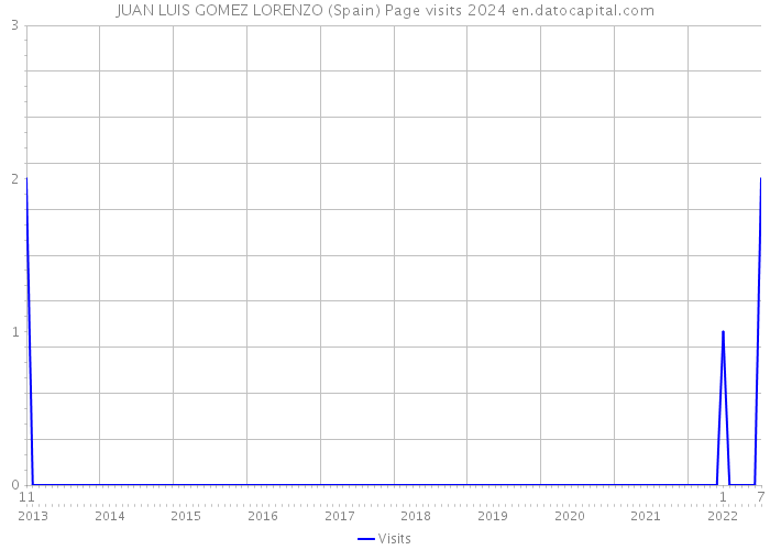 JUAN LUIS GOMEZ LORENZO (Spain) Page visits 2024 