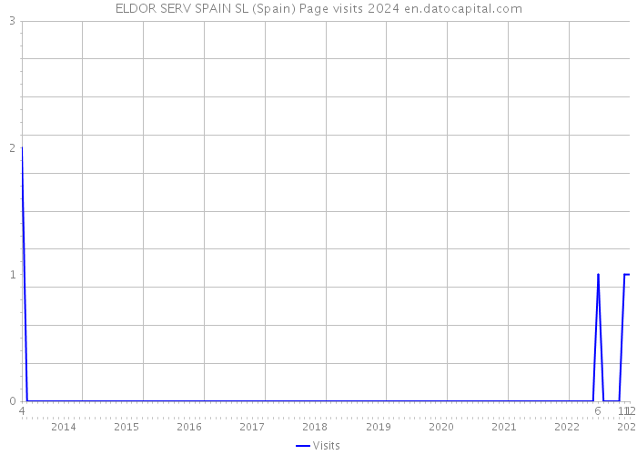 ELDOR SERV SPAIN SL (Spain) Page visits 2024 