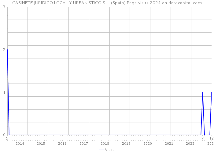 GABINETE JURIDICO LOCAL Y URBANISTICO S.L. (Spain) Page visits 2024 