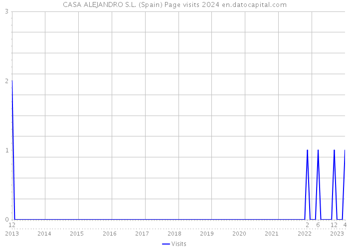 CASA ALEJANDRO S.L. (Spain) Page visits 2024 