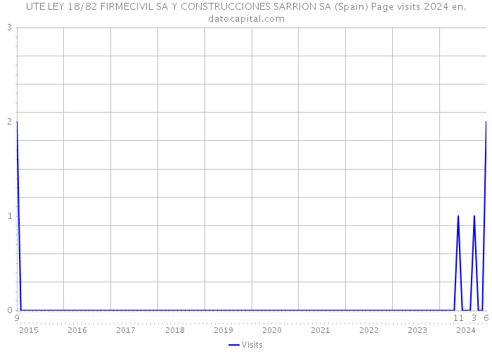 UTE LEY 18/82 FIRMECIVIL SA Y CONSTRUCCIONES SARRION SA (Spain) Page visits 2024 