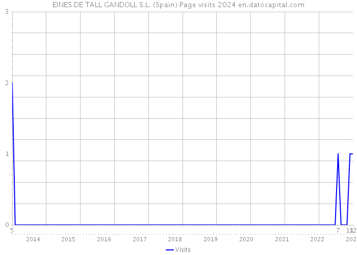 EINES DE TALL GANDOLL S.L. (Spain) Page visits 2024 
