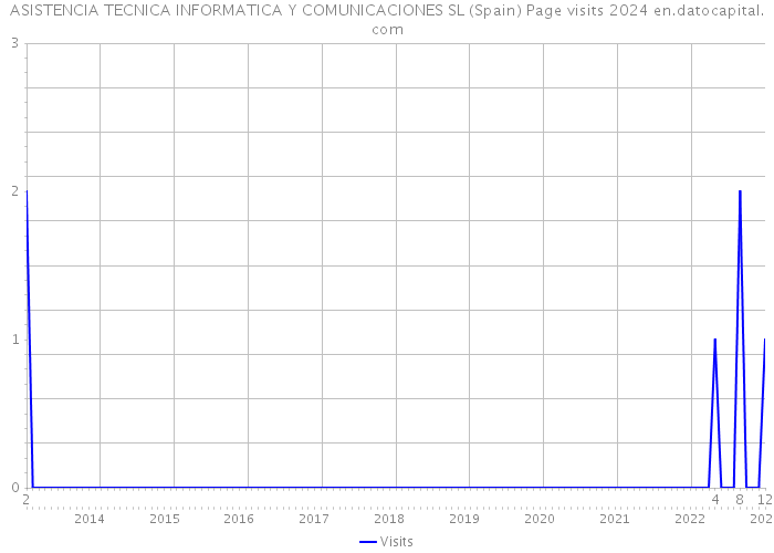 ASISTENCIA TECNICA INFORMATICA Y COMUNICACIONES SL (Spain) Page visits 2024 