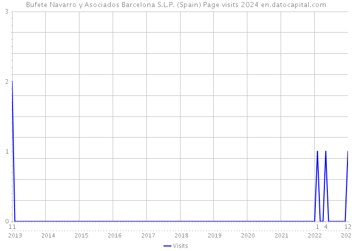 Bufete Navarro y Asociados Barcelona S.L.P. (Spain) Page visits 2024 