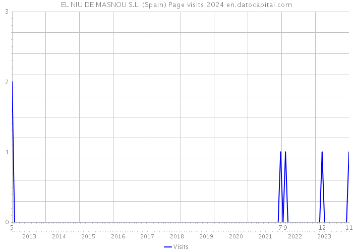 EL NIU DE MASNOU S.L. (Spain) Page visits 2024 