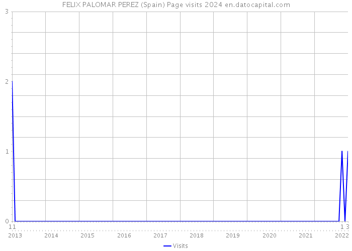 FELIX PALOMAR PEREZ (Spain) Page visits 2024 