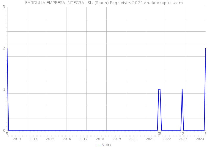 BARDULIA EMPRESA INTEGRAL SL. (Spain) Page visits 2024 