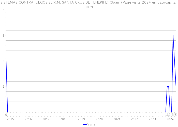 SISTEMAS CONTRAFUEGOS SL(R.M. SANTA CRUZ DE TENERIFE) (Spain) Page visits 2024 