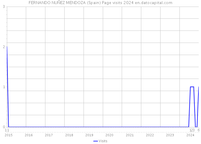 FERNANDO NUÑEZ MENDOZA (Spain) Page visits 2024 