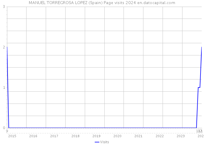 MANUEL TORREGROSA LOPEZ (Spain) Page visits 2024 