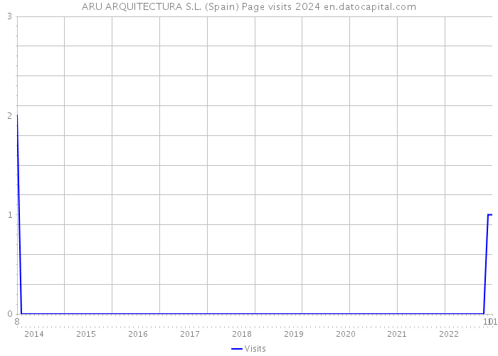 ARU ARQUITECTURA S.L. (Spain) Page visits 2024 