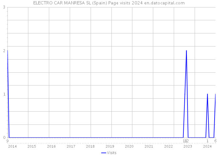 ELECTRO CAR MANRESA SL (Spain) Page visits 2024 