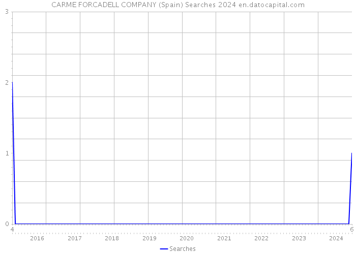 CARME FORCADELL COMPANY (Spain) Searches 2024 