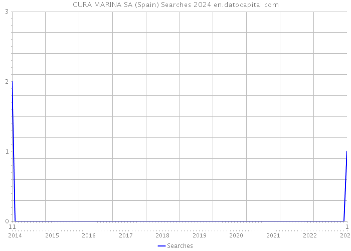 CURA MARINA SA (Spain) Searches 2024 