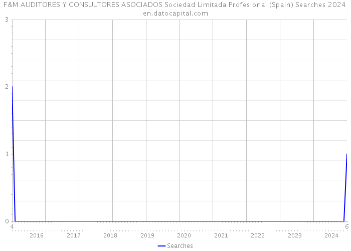 F&M AUDITORES Y CONSULTORES ASOCIADOS Sociedad Limitada Profesional (Spain) Searches 2024 