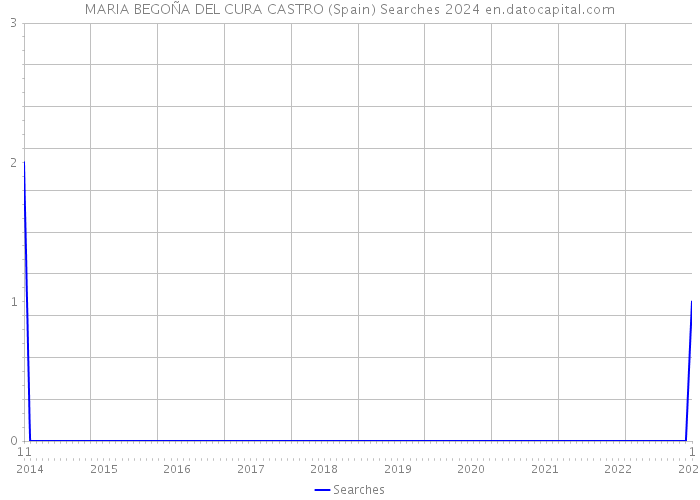 MARIA BEGOÑA DEL CURA CASTRO (Spain) Searches 2024 