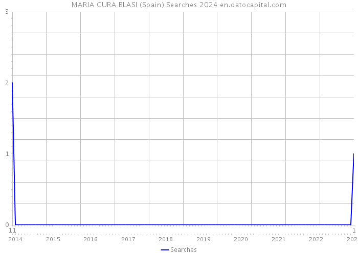 MARIA CURA BLASI (Spain) Searches 2024 