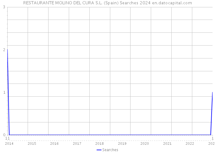 RESTAURANTE MOLINO DEL CURA S.L. (Spain) Searches 2024 