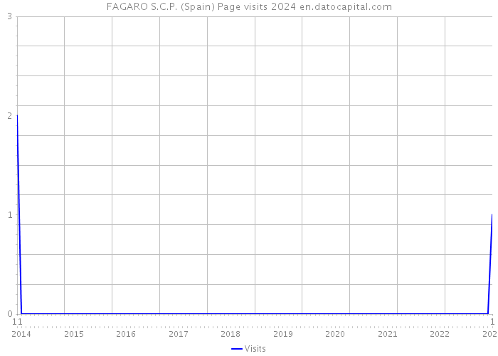 FAGARO S.C.P. (Spain) Page visits 2024 