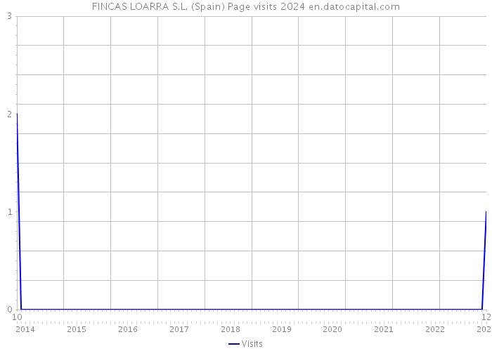 FINCAS LOARRA S.L. (Spain) Page visits 2024 