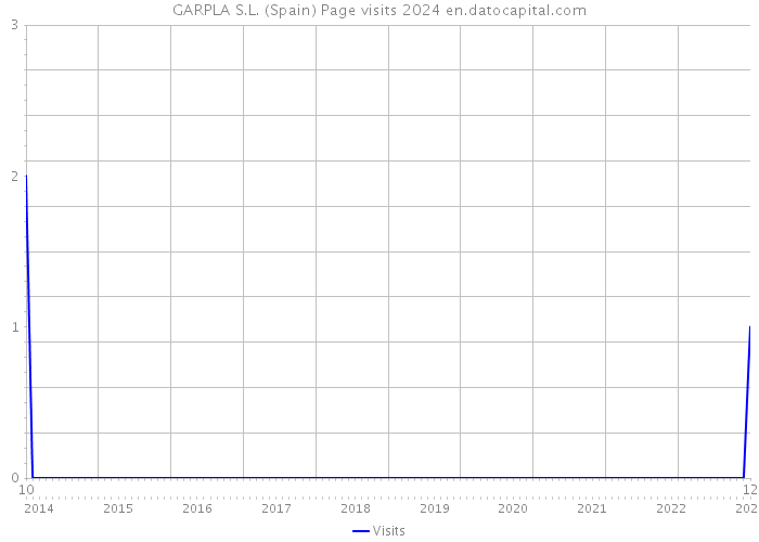 GARPLA S.L. (Spain) Page visits 2024 