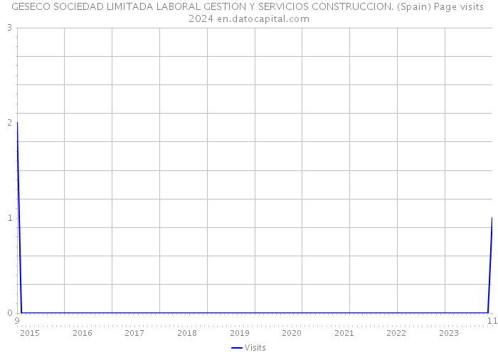 GESECO SOCIEDAD LIMITADA LABORAL GESTION Y SERVICIOS CONSTRUCCION. (Spain) Page visits 2024 