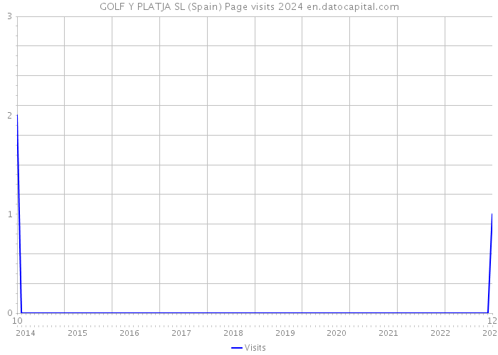 GOLF Y PLATJA SL (Spain) Page visits 2024 