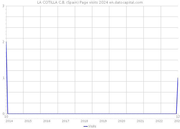 LA COTILLA C.B. (Spain) Page visits 2024 